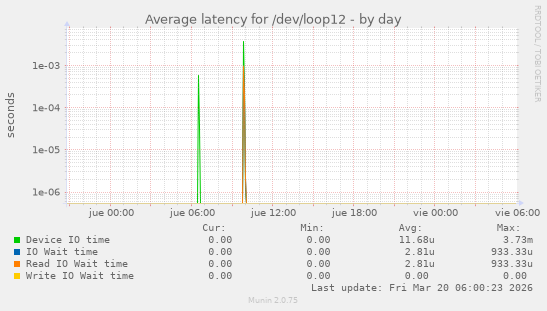 Average latency for /dev/loop12