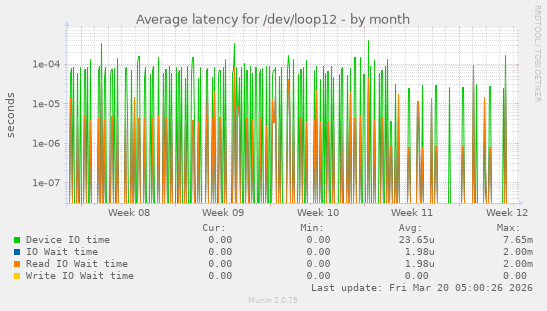 Average latency for /dev/loop12