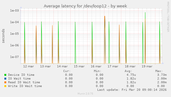 Average latency for /dev/loop12