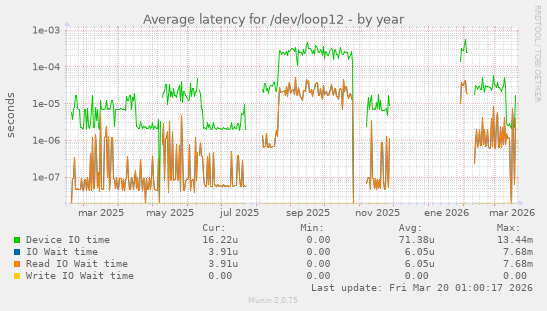 Average latency for /dev/loop12