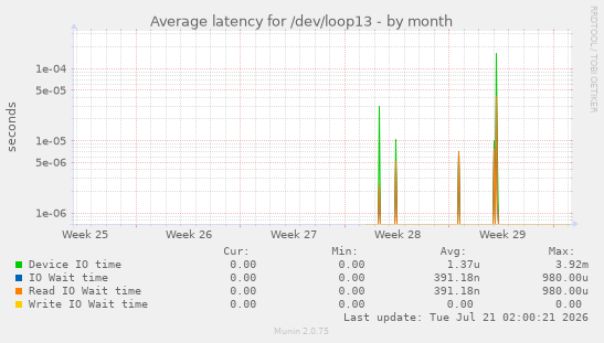 Average latency for /dev/loop13