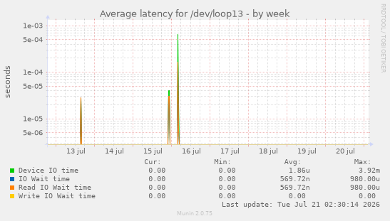 Average latency for /dev/loop13