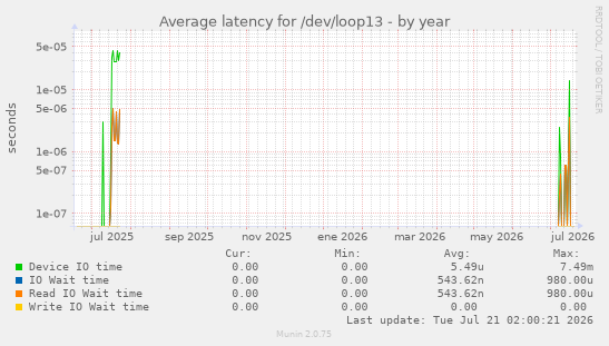 Average latency for /dev/loop13