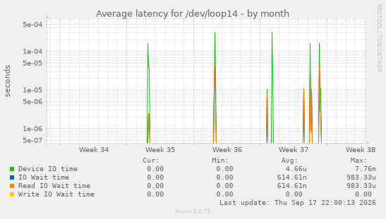 Average latency for /dev/loop14