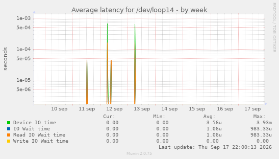 Average latency for /dev/loop14