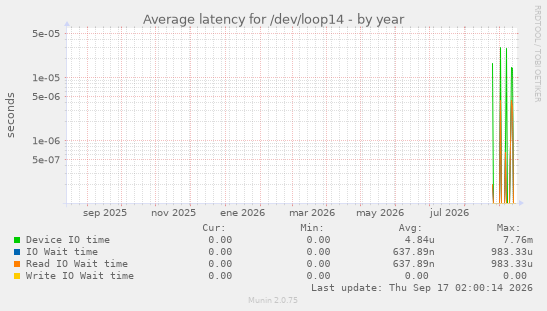 Average latency for /dev/loop14