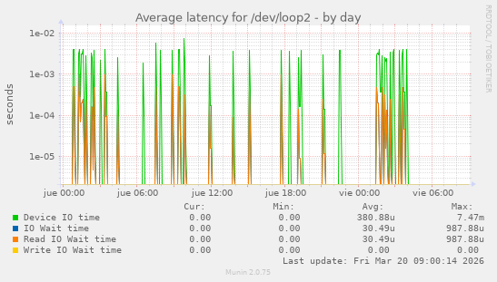 Average latency for /dev/loop2