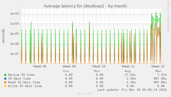 Average latency for /dev/loop2
