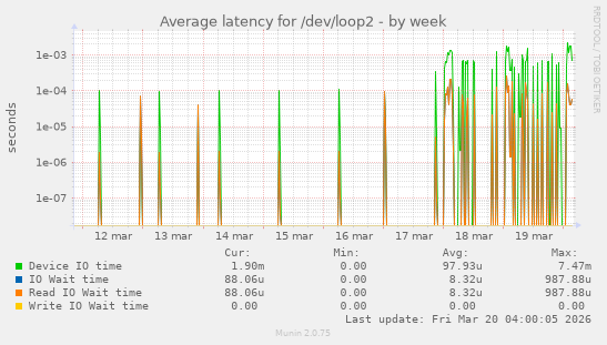 Average latency for /dev/loop2