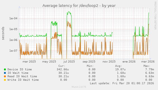 Average latency for /dev/loop2