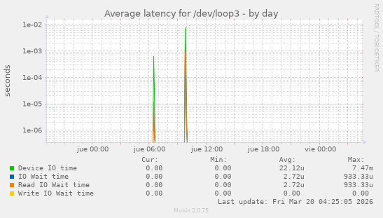 Average latency for /dev/loop3