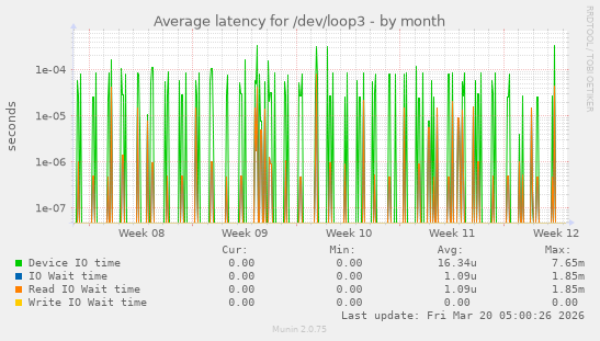 Average latency for /dev/loop3