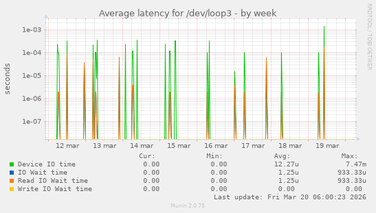 Average latency for /dev/loop3