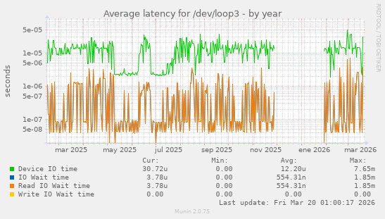 Average latency for /dev/loop3