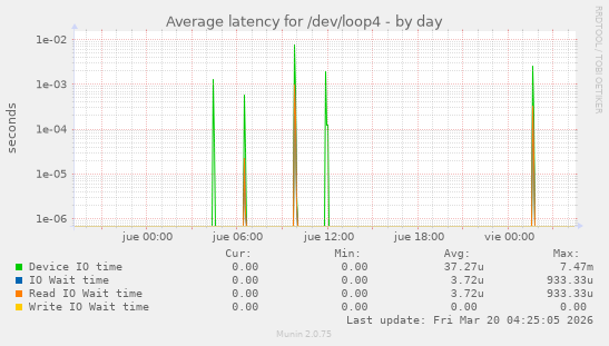 Average latency for /dev/loop4