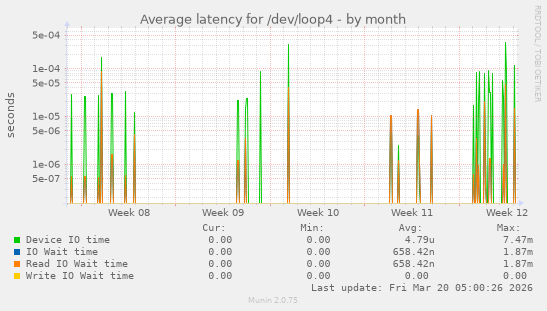 Average latency for /dev/loop4