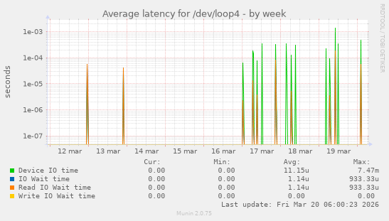 Average latency for /dev/loop4