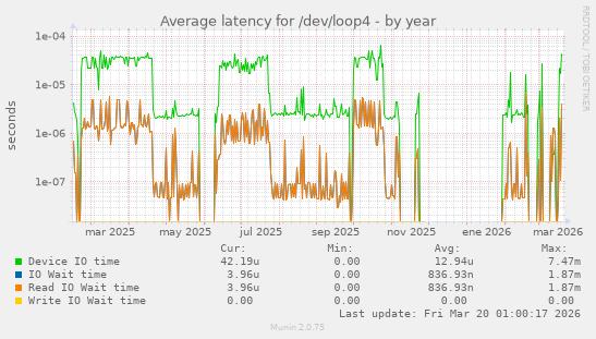 Average latency for /dev/loop4