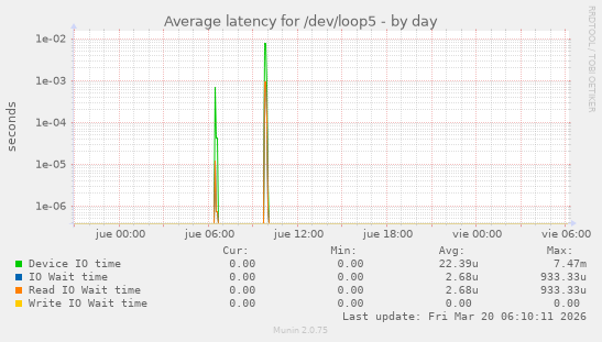 Average latency for /dev/loop5
