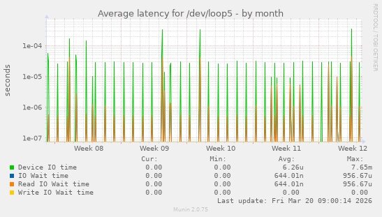 Average latency for /dev/loop5