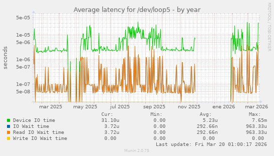 Average latency for /dev/loop5