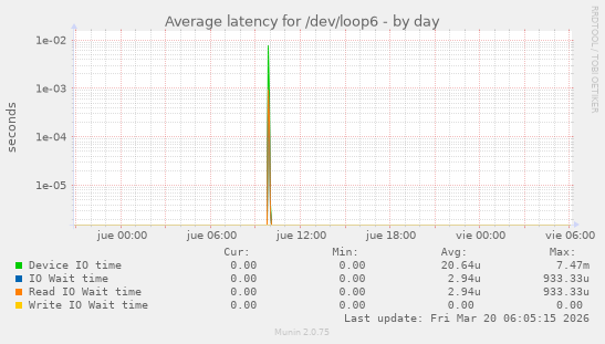 Average latency for /dev/loop6