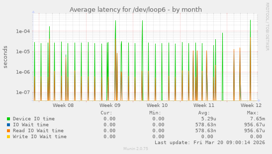 Average latency for /dev/loop6