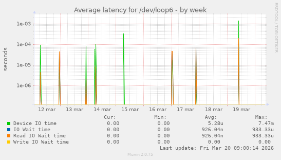 Average latency for /dev/loop6