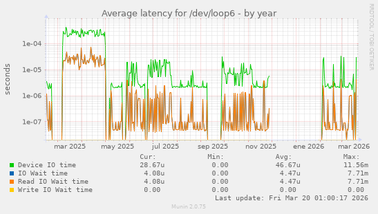 Average latency for /dev/loop6