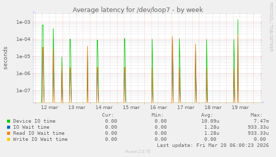 Average latency for /dev/loop7