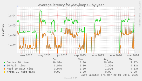 Average latency for /dev/loop7