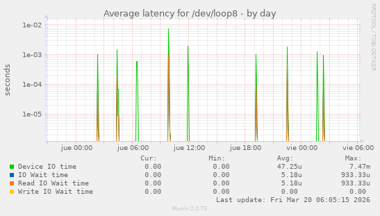 Average latency for /dev/loop8