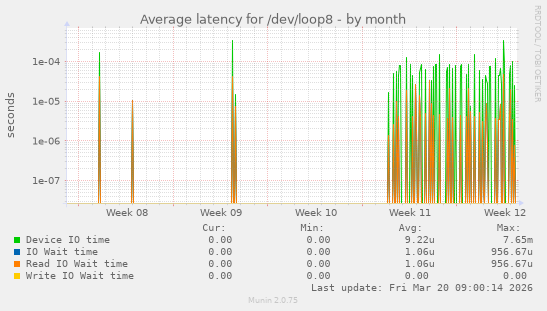 Average latency for /dev/loop8