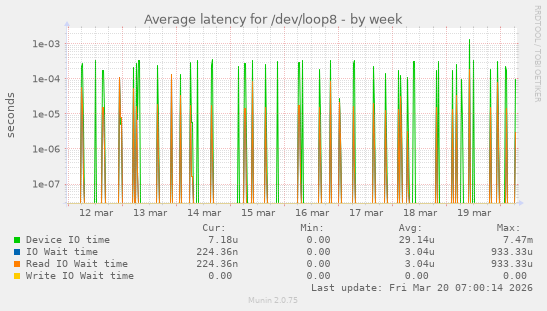Average latency for /dev/loop8