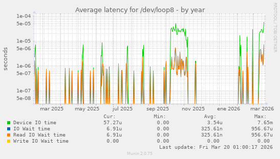 Average latency for /dev/loop8