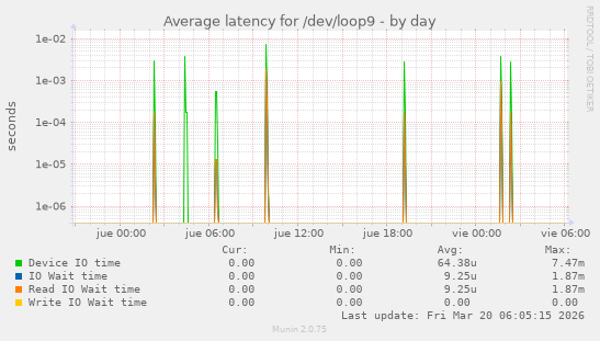 Average latency for /dev/loop9