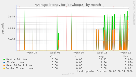 Average latency for /dev/loop9