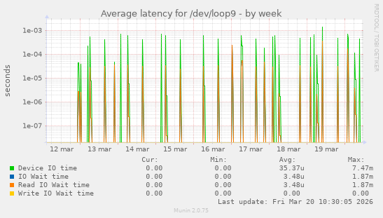 Average latency for /dev/loop9