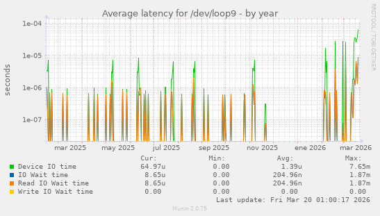 Average latency for /dev/loop9