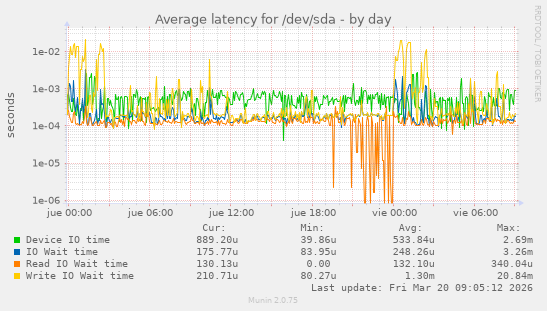 Average latency for /dev/sda