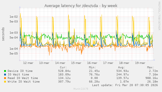 Average latency for /dev/sda