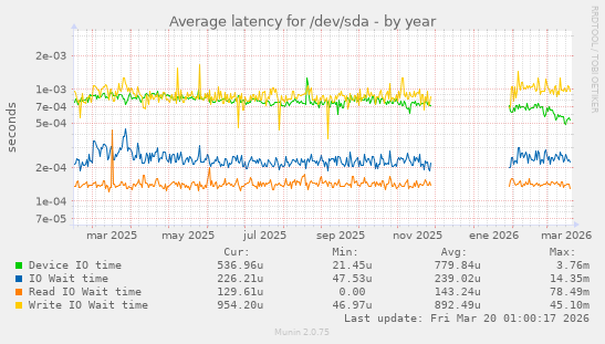 Average latency for /dev/sda