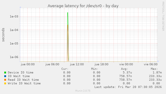 Average latency for /dev/sr0