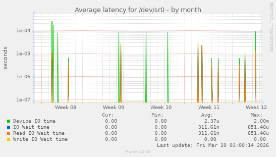 Average latency for /dev/sr0