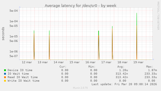 Average latency for /dev/sr0