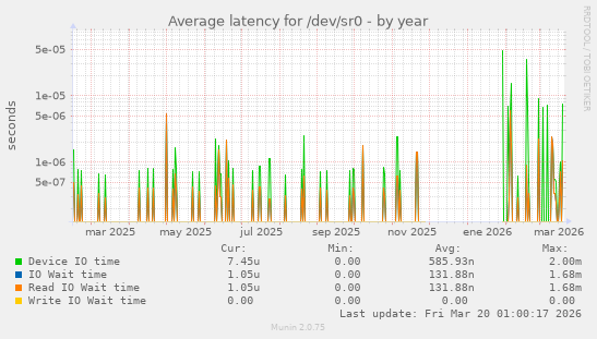Average latency for /dev/sr0
