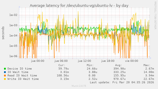 Average latency for /dev/ubuntu-vg/ubuntu-lv
