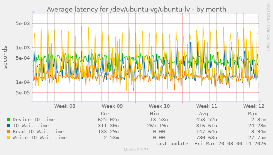 Average latency for /dev/ubuntu-vg/ubuntu-lv