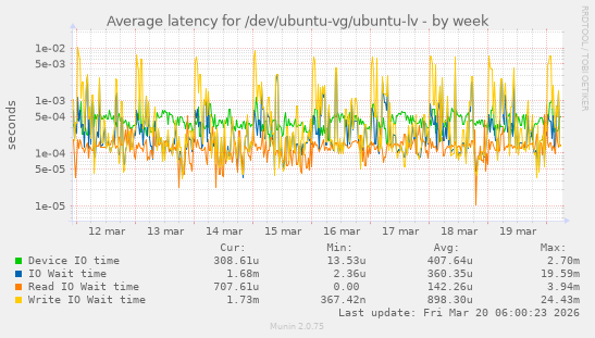 Average latency for /dev/ubuntu-vg/ubuntu-lv