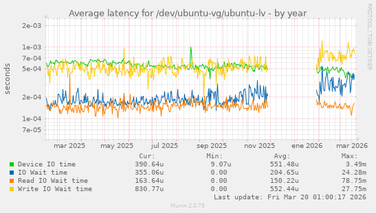 Average latency for /dev/ubuntu-vg/ubuntu-lv